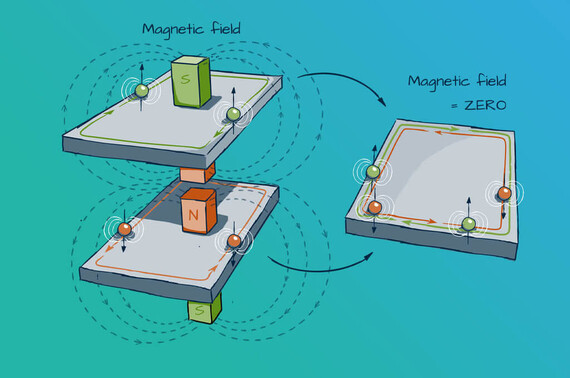 Schema zum Einfluss eines Magnetfelds auf Quantenelemente mit dargestellten Feldlinien und Elektronenbewegung.